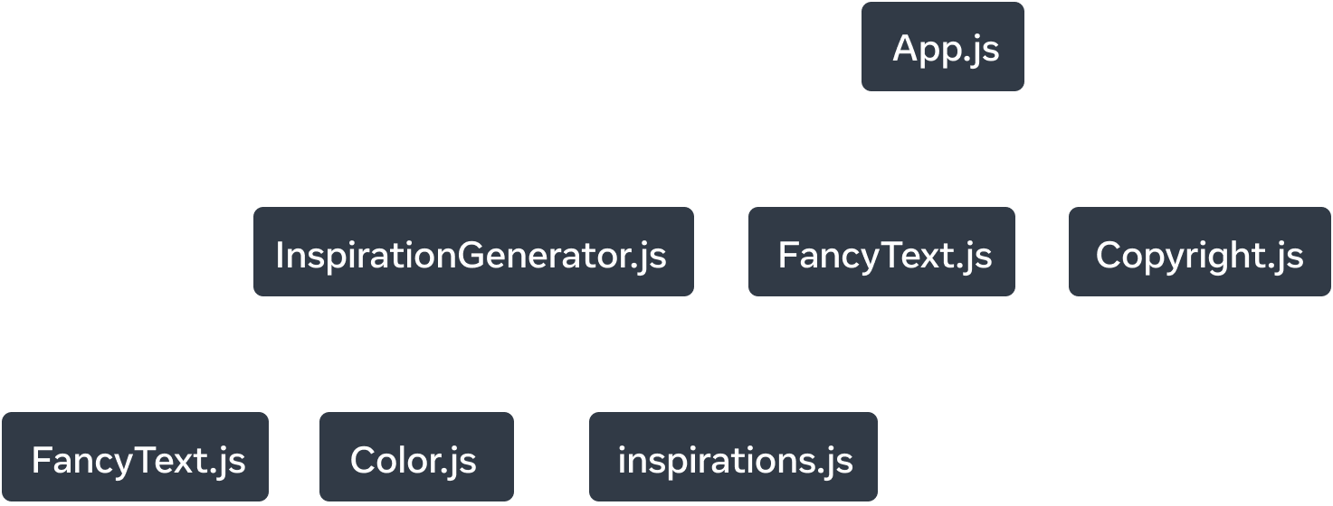 Un gráfico de árbol con siete nodos. Cada nodo está etiquetado con un nombre de módulo. El nodo de nivel superior del árbol está etiquetado como 'App.js'. Hay tres flechas apuntando a los módulos 'InspirationGenerator.js', 'FancyText.js' y 'Copyright.js' y las flechas están etiquetadas como 'imports'. Desde el nodo 'InspirationGenerator.js', hay tres flechas que se extienden hacia tres módulos: 'FancyText.js', 'Color.js' e 'inspirations.js'. Las flechas están etiquetadas como 'imports'.