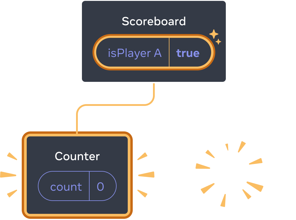 Diagrama con un árbol de componentes React. El padre está etiquetado como 'Scoreboard' con una burbuja de estado etiquetada como isPlayerA con valor 'true'. La burbuja de estado está resaltada en amarillo, indicando que ha cambiado. Hay un nuevo hijo a la izquierda, resaltado en amarillo indicando que se ha añadido. El nuevo hijo se llama 'Counter' y contiene una burbuja de estado llamada 'count' con valor 0. El hijo de la derecha es reemplazado por una imagen amarilla '¡puf!' que indica que ha sido eliminado.