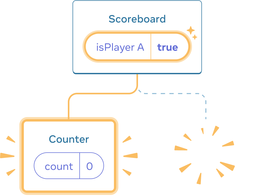 Diagrama con un árbol de componentes React. El padre está etiquetado como 'Scoreboard' con una burbuja de estado etiquetada como isPlayerA con valor 'true'. La burbuja de estado está resaltada en amarillo, indicando que ha cambiado. Hay un nuevo hijo a la izquierda, resaltado en amarillo indicando que se ha añadido. El nuevo hijo se llama 'Counter' y contiene una burbuja de estado llamada 'count' con valor 0. El hijo de la derecha es reemplazado por una imagen amarilla '¡puf!' que indica que ha sido eliminado.