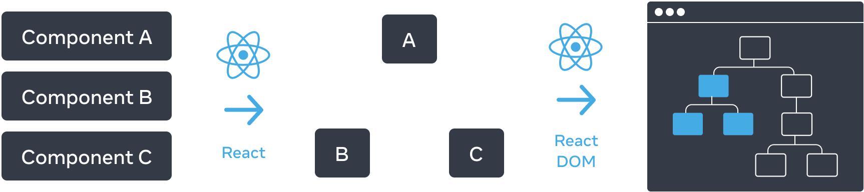 Diagrama con tres secciones dispuestas horizontalmente. En la primera sección, hay tres rectángulos apilados verticalmente, con las etiquetas 'Componente A', 'Componente B', y 'Componente C'. La transición al siguiente panel es una flecha con el logo de React en la parte superior etiquetada como 'React'. La sección central contiene un árbol de componentes, con la raíz etiquetada 'A' y dos hijos etiquetados 'B' y 'C'. La siguiente sección vuelve a ser una transición con una flecha con el logo de React en la parte superior, etiquetada como 'React'. La tercera y última sección es un wireframe de un navegador, que contiene un árbol de 8 nodos, que sólo tiene un subconjunto resaltado (indicando el subárbol de la sección central).