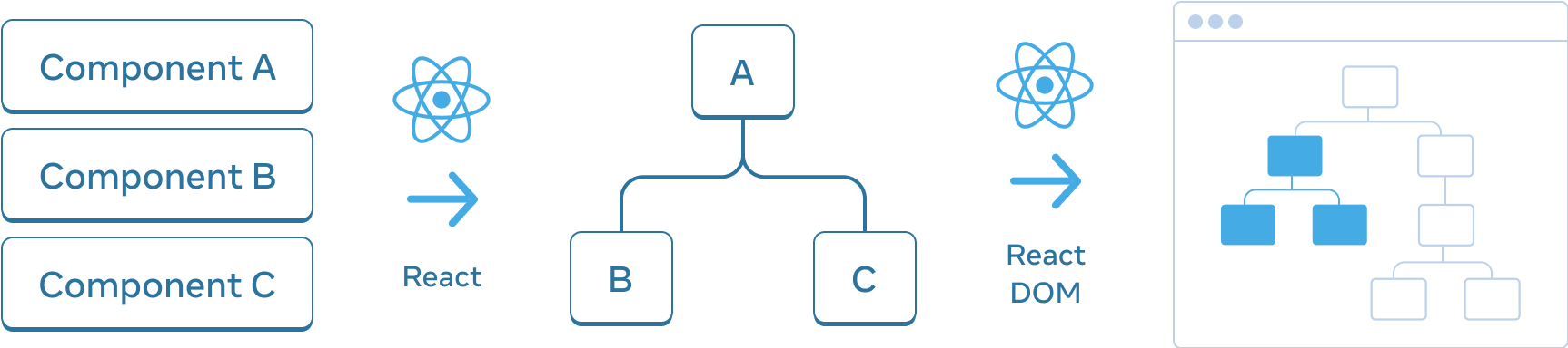Diagrama con tres secciones dispuestas horizontalmente. En la primera sección, hay tres rectángulos apilados verticalmente, con las etiquetas 'Componente A', 'Componente B', y 'Componente C'. La transición al siguiente panel es una flecha con el logo de React en la parte superior etiquetada como 'React'. La sección central contiene un árbol de componentes, con la raíz etiquetada 'A' y dos hijos etiquetados 'B' y 'C'. La siguiente sección vuelve a ser una transición con una flecha con el logo de React en la parte superior, etiquetada como 'React'. La tercera y última sección es un wireframe de un navegador, que contiene un árbol de 8 nodos, que sólo tiene un subconjunto resaltado (indicando el subárbol de la sección central).