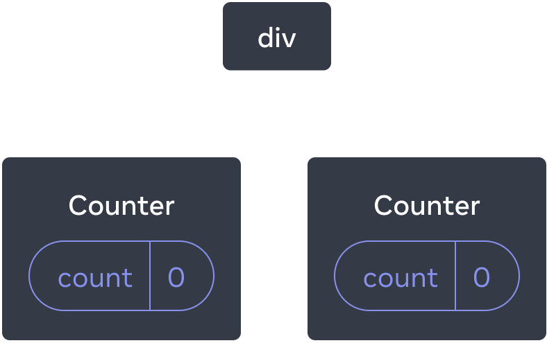 Diagrama de un árbol de componentes de React. El nodo raíz está etiquetado como 'div' y tiene dos hijos. Cada uno de los hijos está etiquetado como 'Counter' y ambos contienen una burbuja de estado etiquetada como 'count' con valor 0.