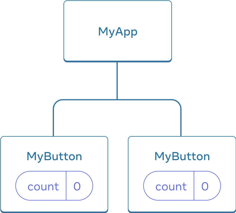 Diagrama que muestra un árbol de tres componentes, un padre etiquetado como MyApp y dos hijos etiquetados como MyButton. Ambos componentes MyButton contienen una variable count con valor cero.