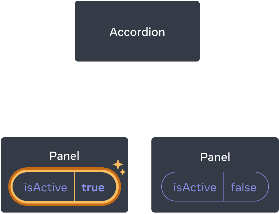 The same diagram as the previous, with the isActive of the first child Panel component highlighted indicating a click with the isActive value set to true. The second Panel component still contains value false.
