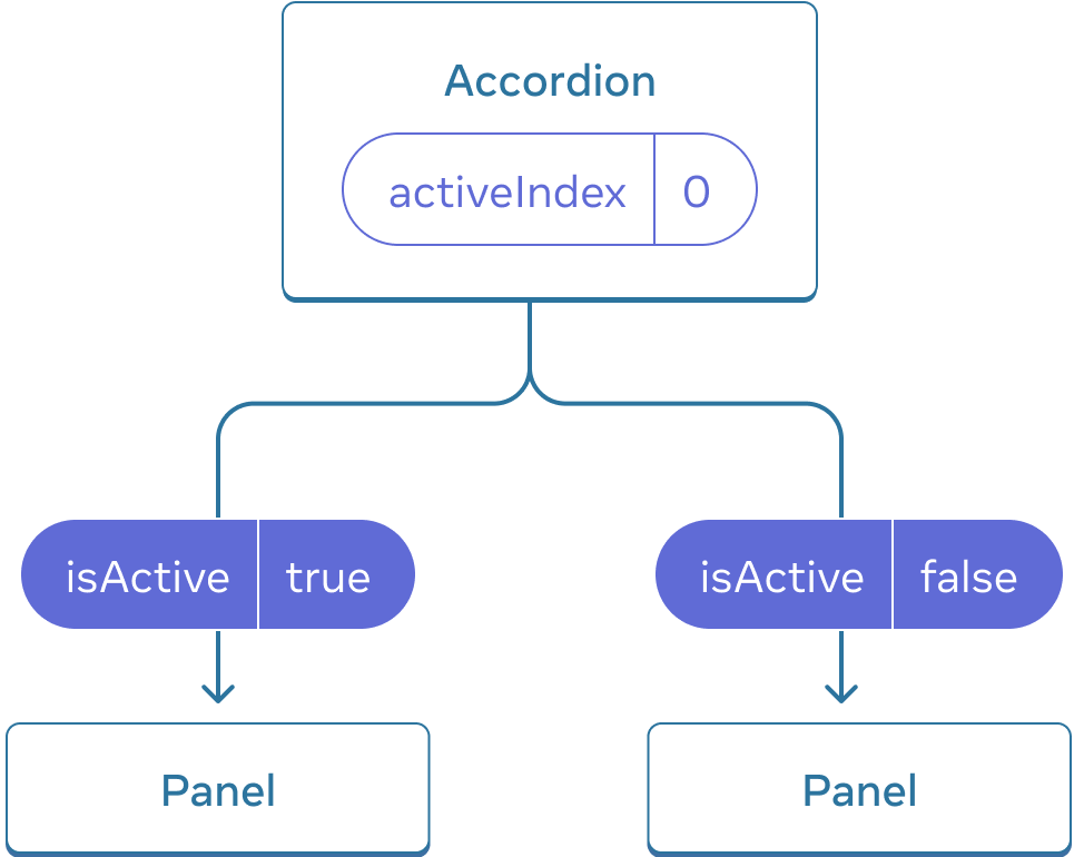 Diagram showing a tree of three components, one parent labeled Accordion and two children labeled Panel. Accordion contains an activeIndex value of zero which turns into isActive value of true passed to the first Panel, and isActive value of false passed to the second Panel.